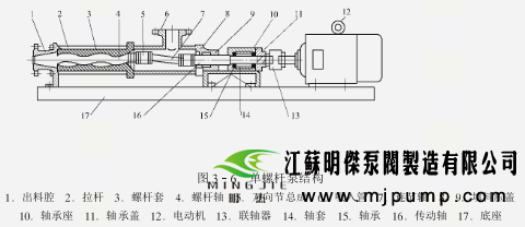 螺杆泵的工作原来及结构的基本介绍