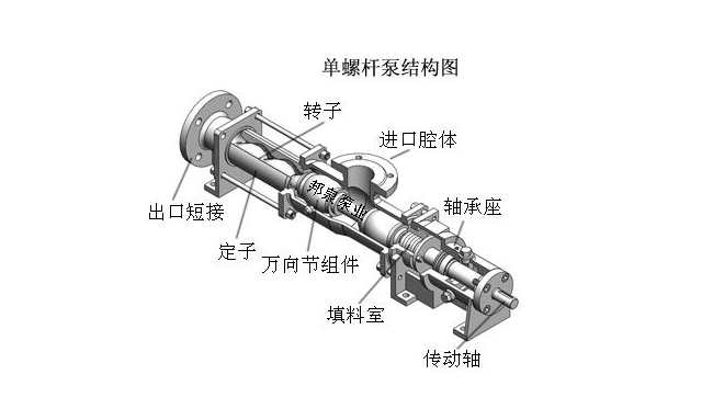 单螺杆泵的产品介绍,结构图