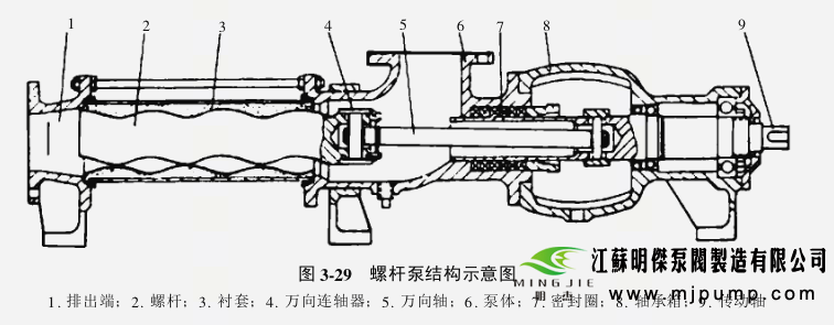 耐驰螺杆泵的构造介绍