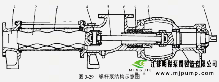 螺杆泵的构造及特点介绍